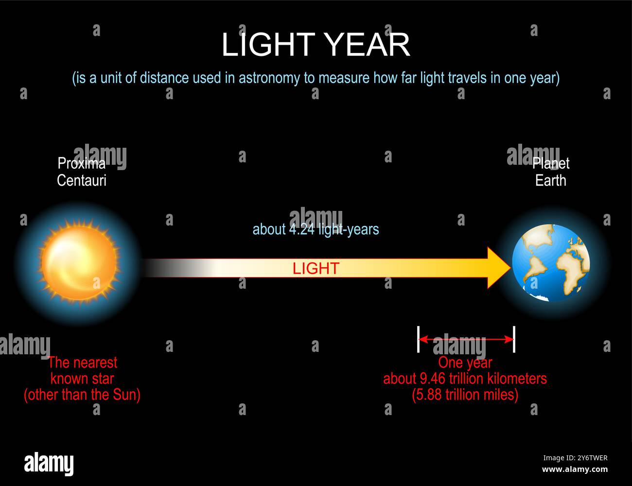 Anno luce per distanze cosmiche dal pianeta Terra a Proxima Centauri. Velocità della luce. Unità astronomica. illustrazione. Poster vettoriale Illustrazione Vettoriale