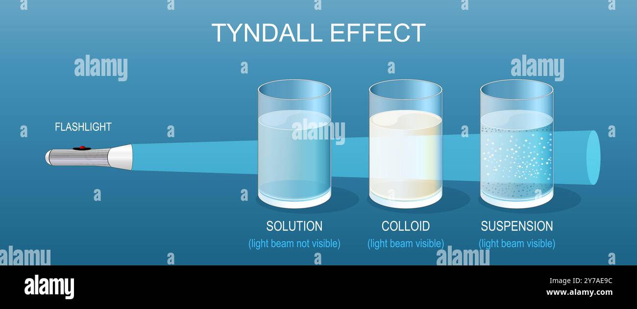 Effetto Tyndall. Esperimento scientifico con fascio di luce torcia non visibile in soluzione, ma visibile in vetro con colloide e sospensione. fla isometrico Illustrazione Vettoriale