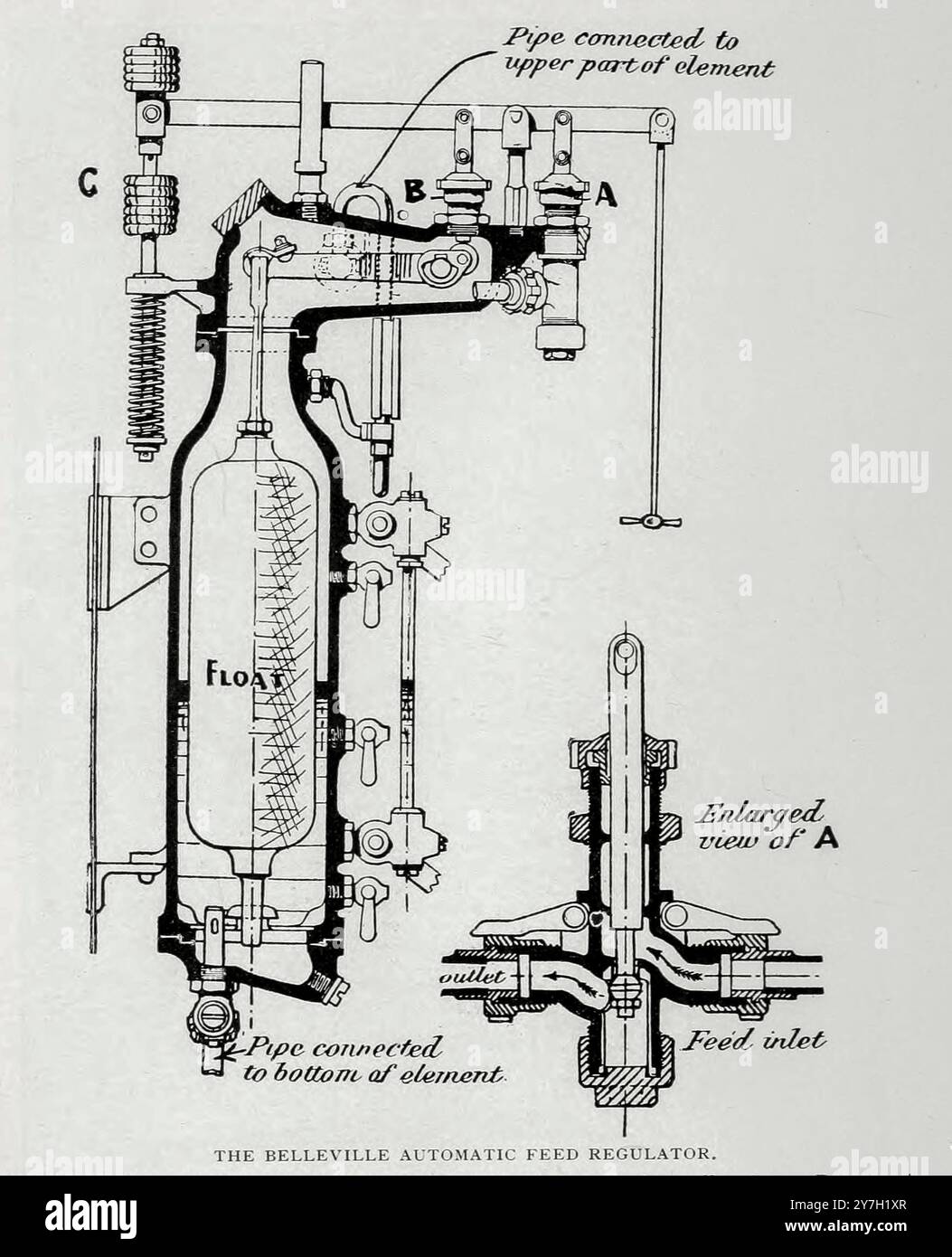 IL REGOLATORE DI ALIMENTAZIONE AUTOMATICO BELLEVILLE l'aumento o la caduta del galleggiante agisce sul sistema di leve attraverso la scatola di rigatura in corrispondenza di B per consentire ai pesi in corrispondenza di C di aprire o chiudere la valvola A. quando il livello dell'acqua scende, la valvola viene aperta e quando la valvola si chiude, l'acqua in eccesso viene restituita al serbatoio di alimentazione. Il tutto è fissato alla colonna che porta al collettore di alimentazione. Dall'articolo GENERATORI DI VAPORE A TUBO D'ACQUA PER IL SERVIZIO NAVALE. Di B. H. Thwaite della rivista Engineering dedicata al progresso industriale volume XX 1900 - 1901 The Engineering Magazine Co Foto Stock