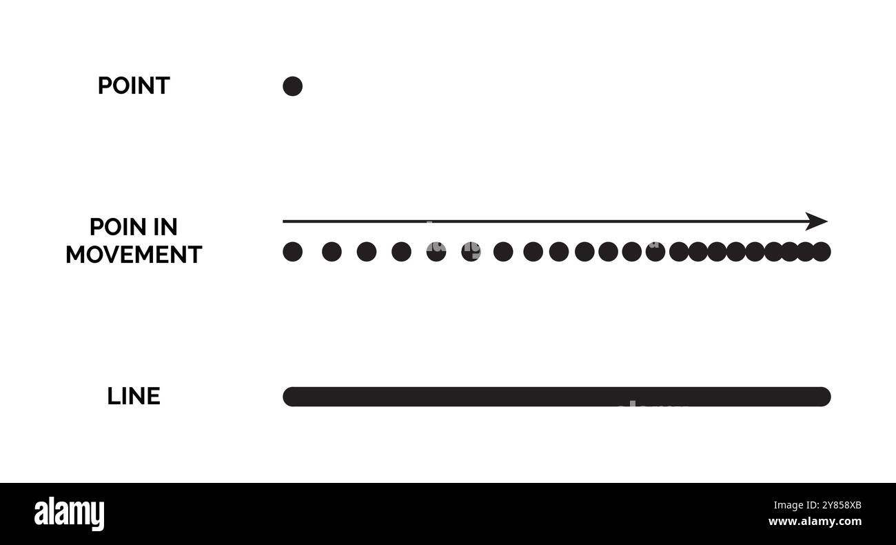 Punto nel movimento crea linea. Illustrazione elementi grafici e geometrici di base Illustrazione Vettoriale