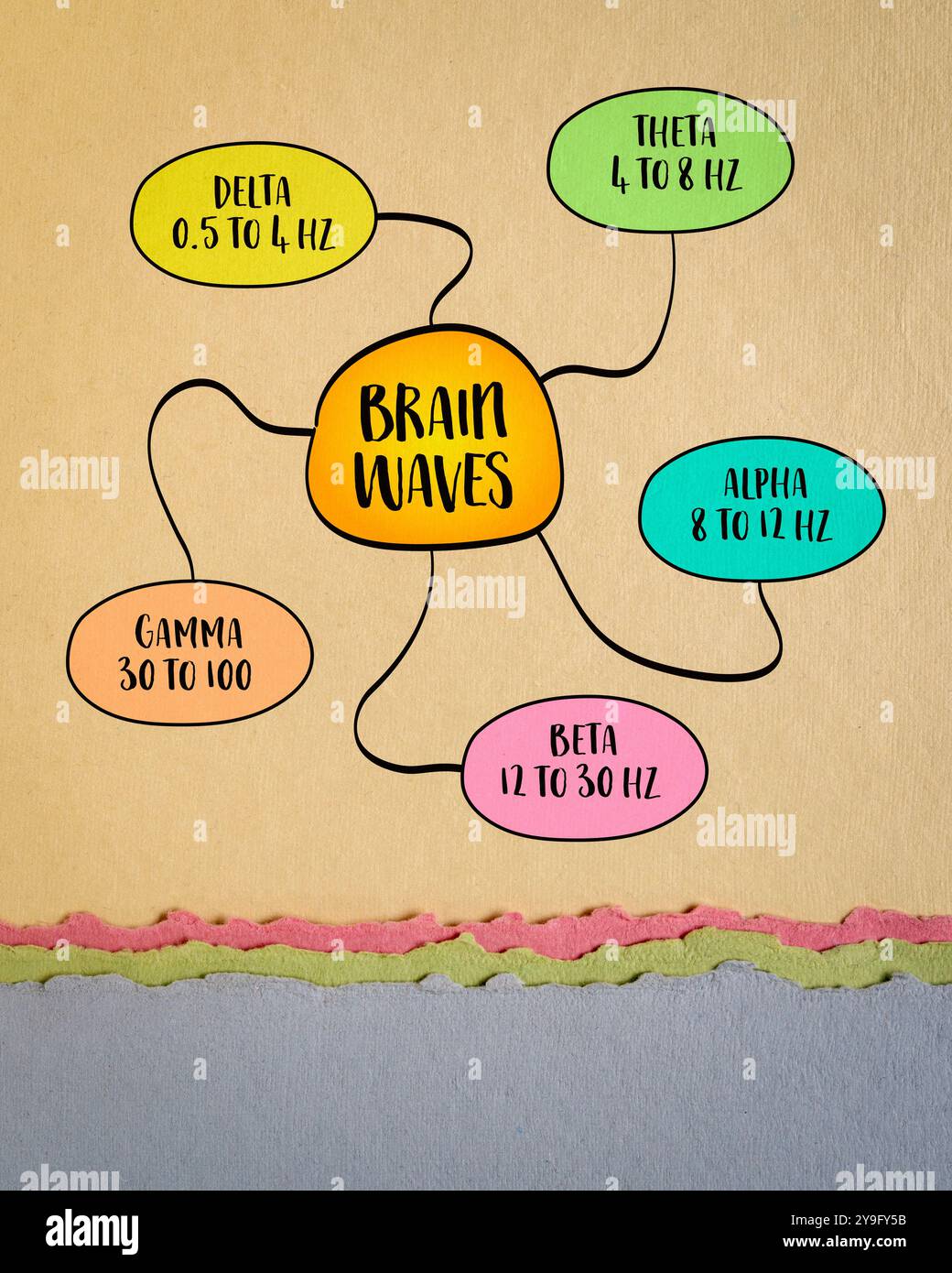 Le onde cerebrali sono impulsi elettrici nel cervello che riflettono vari stati mentali e attività, schizzo infografico della mappa mentale, infografica della mappa mentale Foto Stock