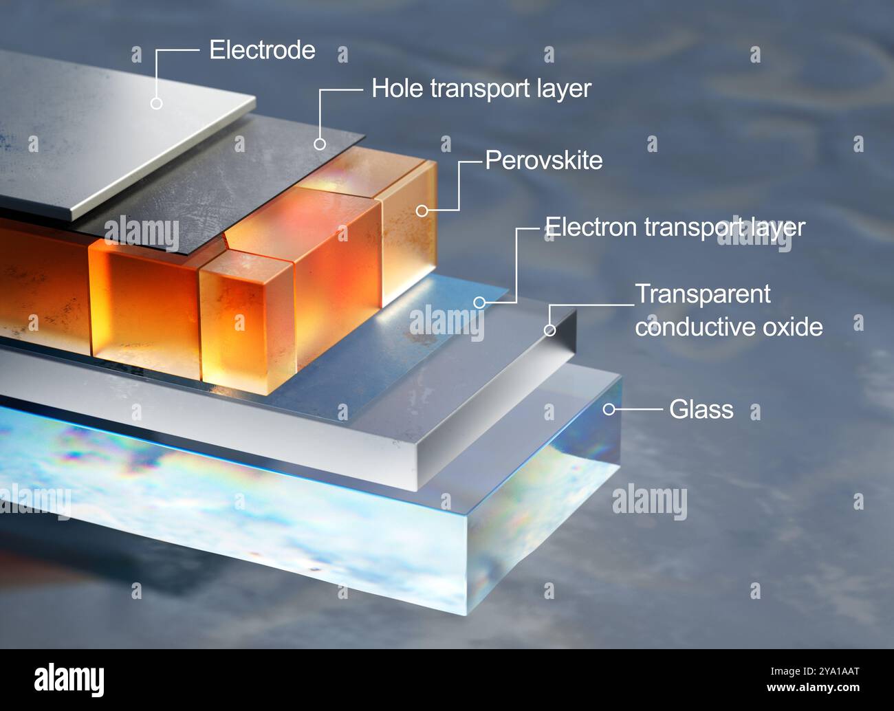 Illustrazione della struttura di una cella solare perovskite, che evidenzia i componenti chiave come lo strato di trasporto di elettroni, lo strato attivo perovskite e lo strato di trasporto del buco. Fornisce una visione completa dell'organizzazione interna delle celle solari perovskite, una tecnologia fotovoltaica emergente nota per la sua elevata efficienza e il basso costo. Foto Stock