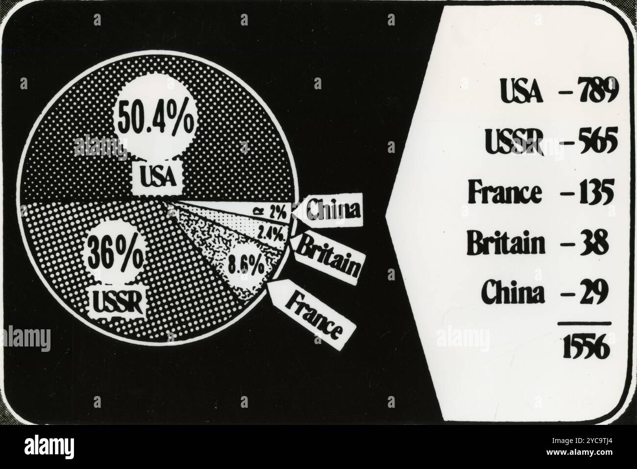 Grafico del numero di esplosioni nucleari effettuate al 1° gennaio 1986 da Stati Uniti, URSS, Francia, Gran Bretagna e Cina Foto Stock