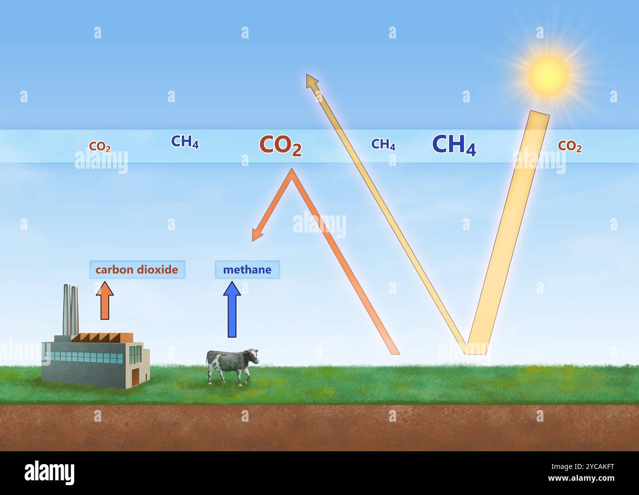 Produzione di gas serra e loro effetto sull'atmosfera. Illustrazione digitale, rendering 3D. Foto Stock