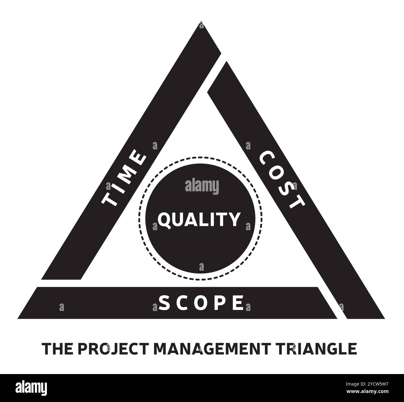 Illustrazione del triangolo di gestione del progetto - Triangolo di ferro - modello di vincoli - strumento di analisi bianco e nero Illustrazione Vettoriale Illustrazione del triangolo di gestione del progetto - Triangolo di ferro - modello di vincoli - strumento di analisi bianco e nero Illustrazione Vettoriale