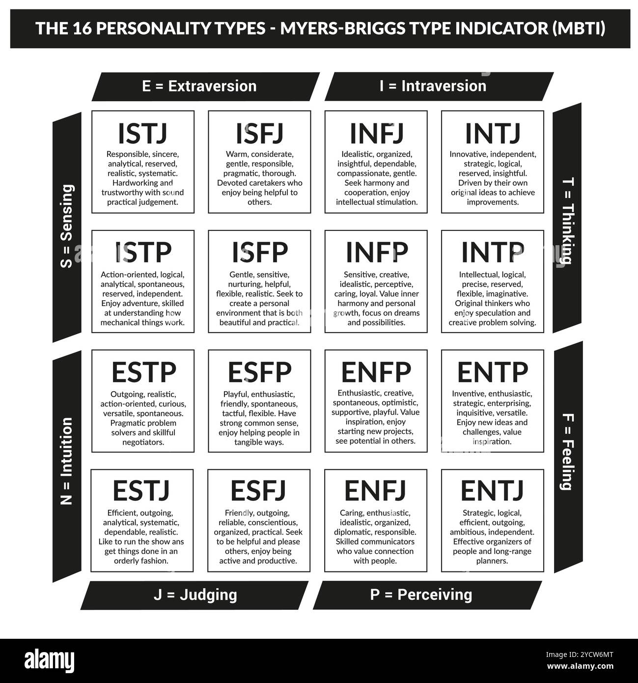 Diagramma MBTI per test di personalità - questionario con indicatore del tipo di personalità - risorse umane - vettore di lingua inglese Illustrazione Vettoriale