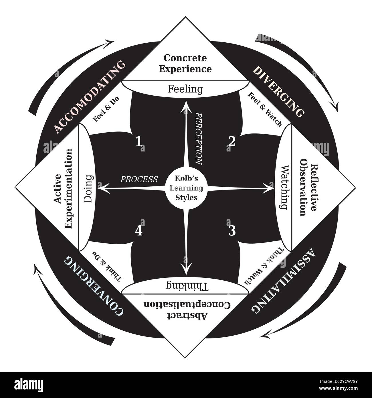 Schema stili di apprendimento di Kolb, strumento Life Coaching and Education, bianco e nero Illustrazione Vettoriale