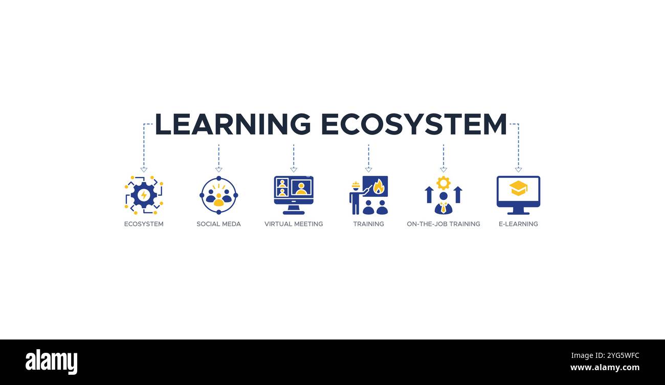 Icone del sito Web banner dell'ecosistema di apprendimento concetto di illustrazione vettoriale con icone che rappresentano riunioni sociali, virtuali, formazione, formazione sul posto di lavoro Illustrazione Vettoriale