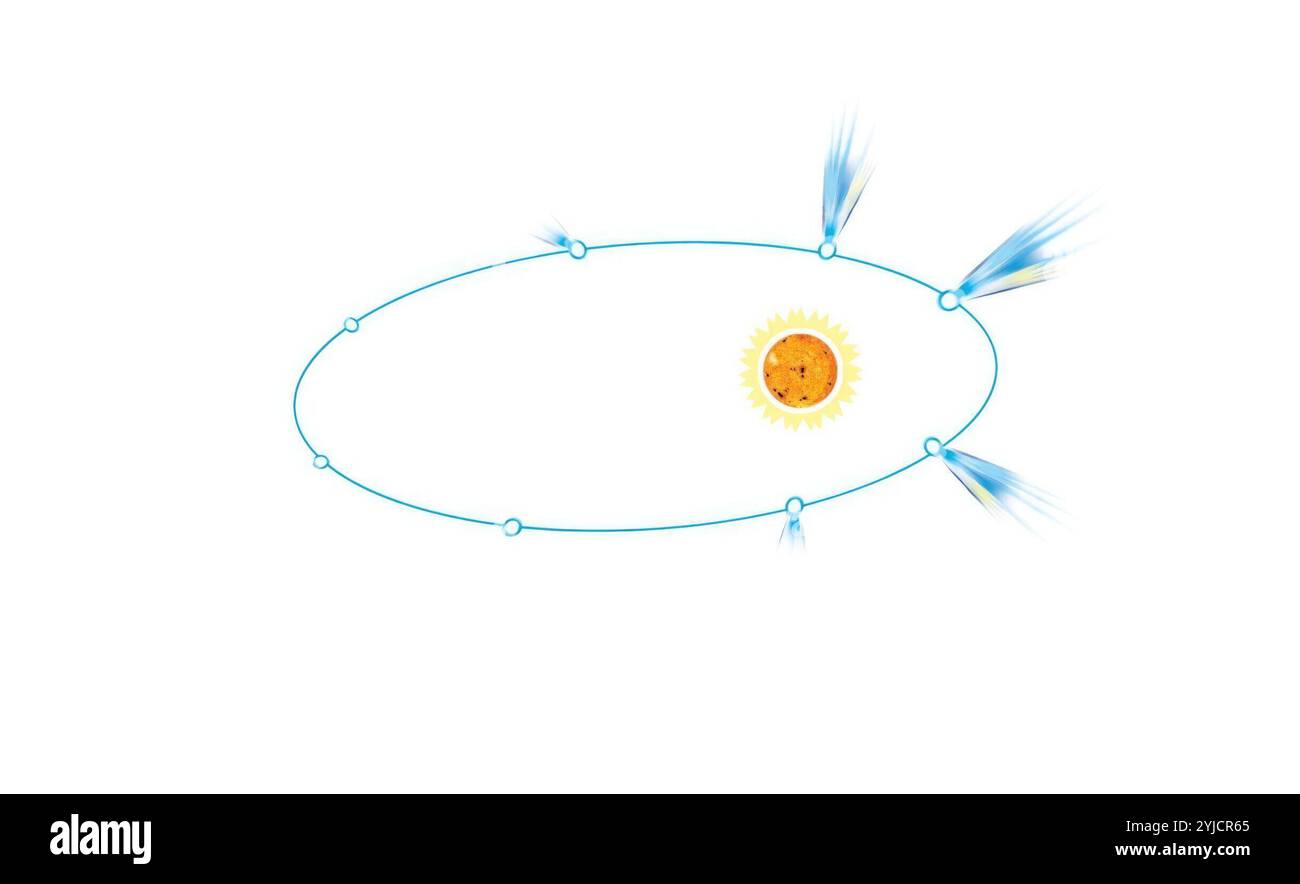 Comete e sole. Le code della cometa sono più lunghe poiché la cometa è più vicina al sole e sono sempre orientate lontano dal sole. Foto Stock Comete e sole. Le code della cometa sono più lunghe poiché la cometa è più vicina al sole e sono sempre orientate lontano dal sole. Foto Stock