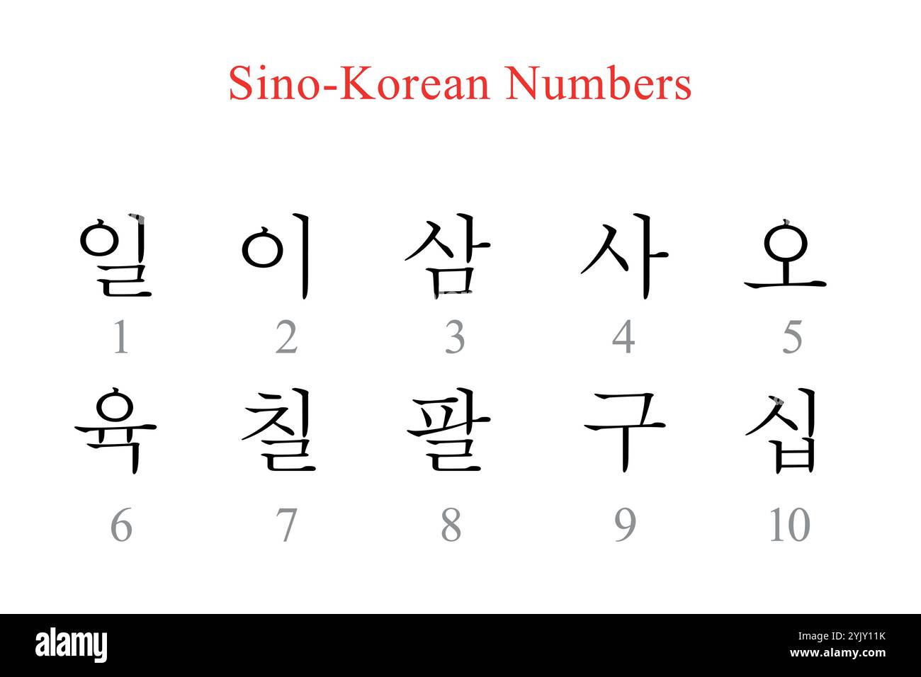 Visualizzazione di numeri sino-coreani da 1 a 10, con indicazione sia dei caratteri che dei loro equivalenti numerici Illustrazione Vettoriale