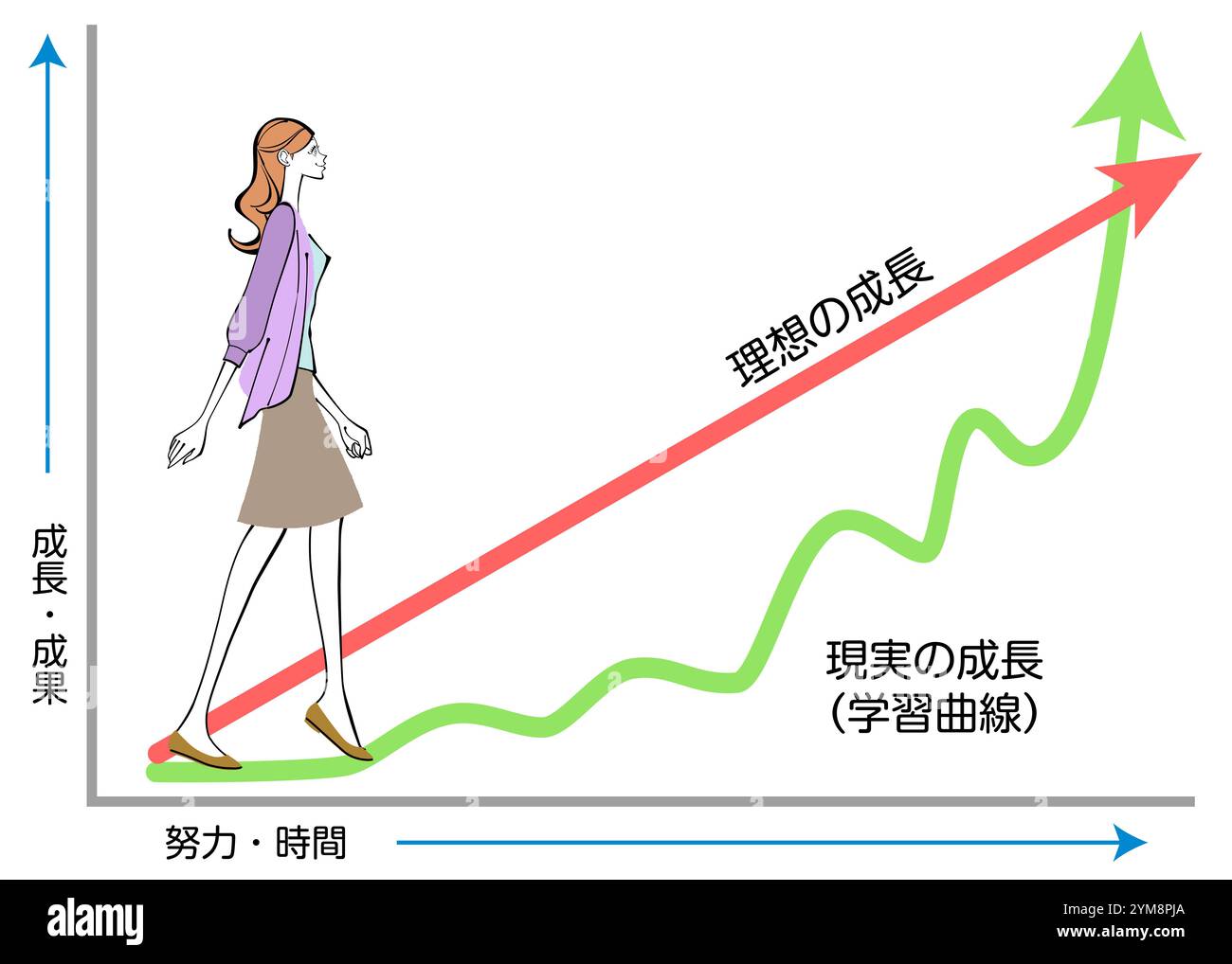 Illustrazione di una donna che sale una scala di crescita (curva di apprendimento) Foto Stock