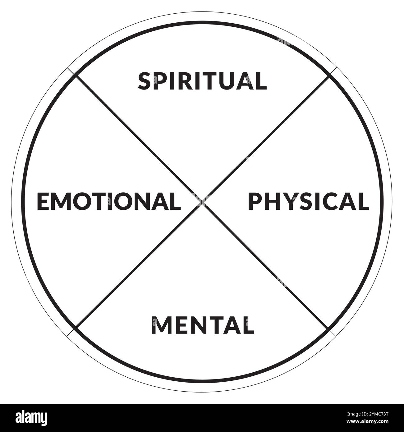 Diagramma della ruota di guarigione - illustrazione 4 parti per il coaching - spirituale fisico mentale emotivo - Design vettoriale - bianco e nero Illustrazione Vettoriale