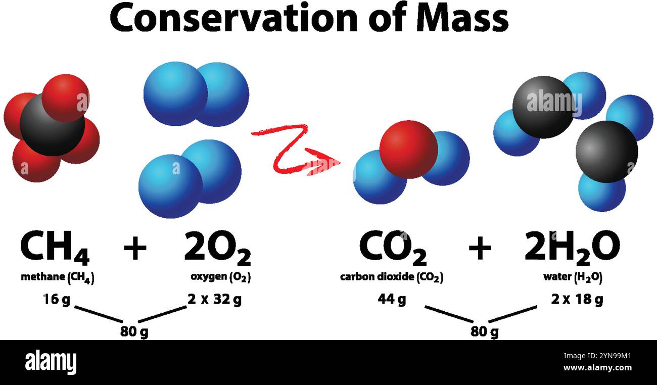 Illustrazione della conservazione della massa nelle equazioni chimiche Illustrazione Vettoriale