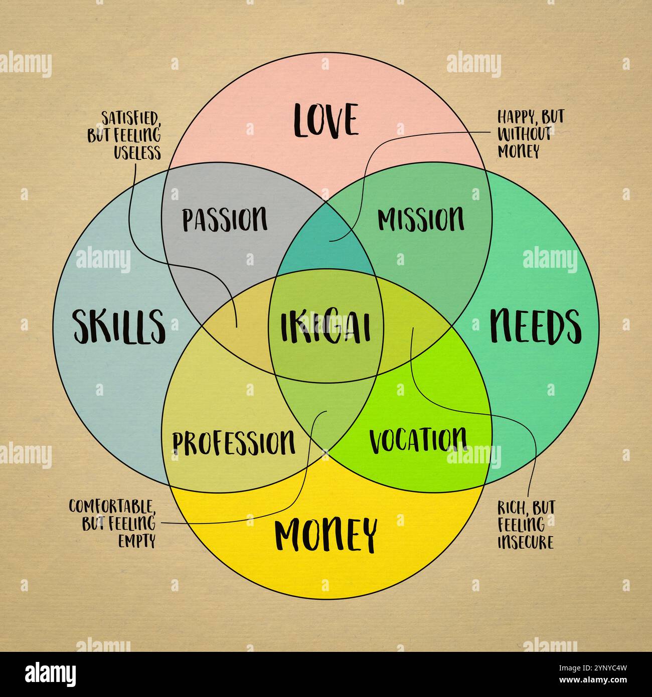 Ikigai - interpretazione del concetto di lifestyle giapponese - un motivo per essere come un equilibrio tra amore, abilità, bisogni e soldi - un diagramma sul pape dell'arte Foto Stock