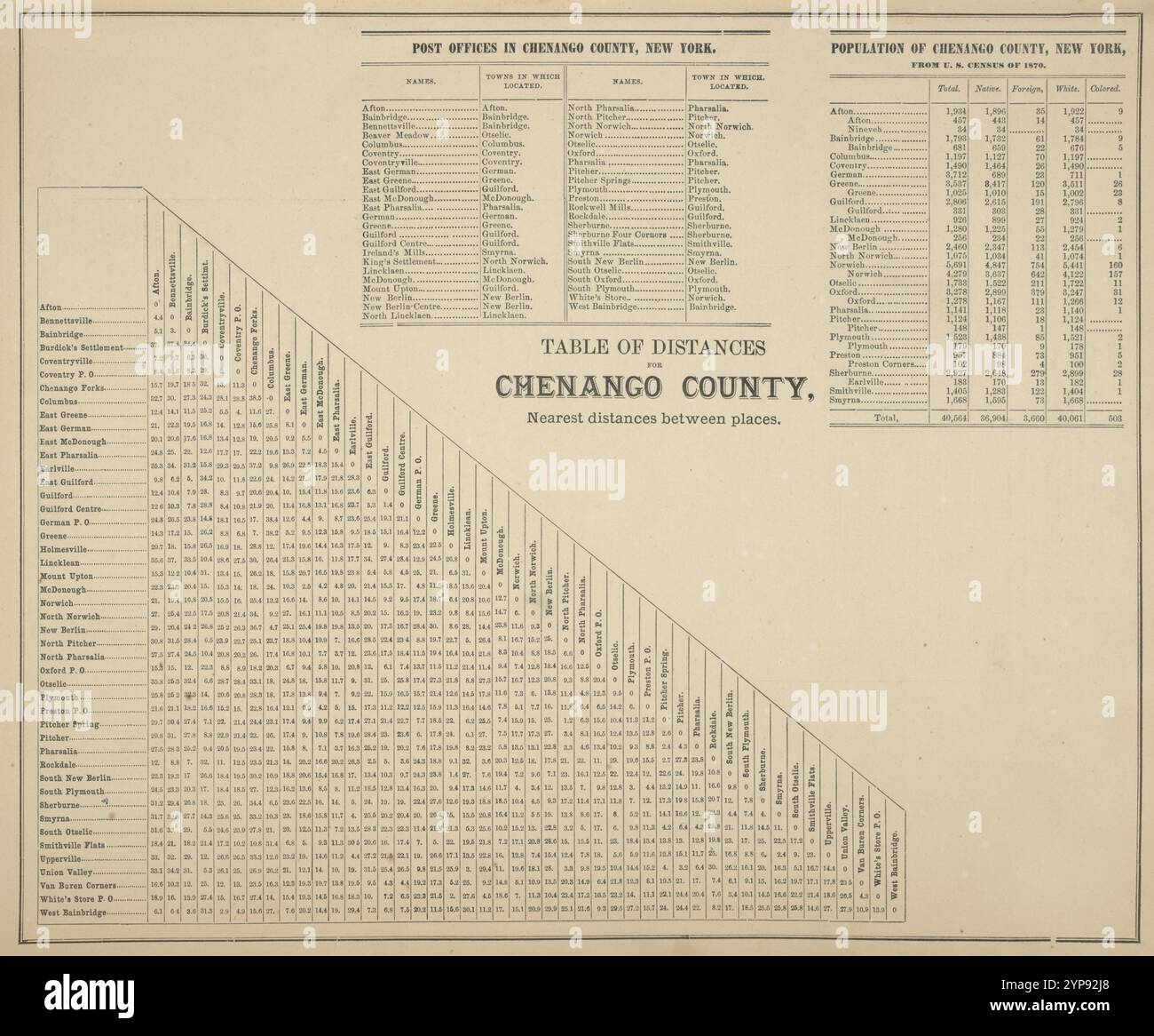 Tabella delle distanze per la contea di Chenango, distanze più vicine tra i luoghi; uffici postali nella contea di Chenango, New York; popolazione della contea di Chenango, New York, dal censimento degli Stati Uniti del 1870. 1875 di Nichols, Beach Foto Stock
