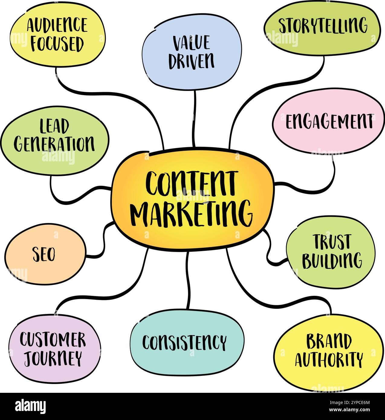 Marketing dei contenuti: Creazione e condivisione di contenuti preziosi, pertinenti e coinvolgenti per attirare e mantenere un pubblico di destinazione, infografiche sulle mappe mentali, ecc. Illustrazione Vettoriale