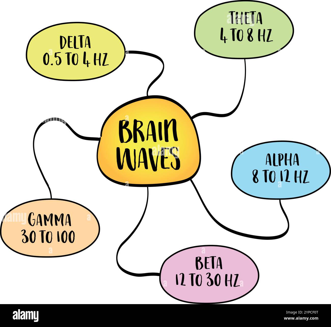 Le onde cerebrali sono impulsi elettrici nel cervello che riflettono vari stati mentali e attività, schizzo infografico della mappa mentale, infografica della mappa mentale Illustrazione Vettoriale