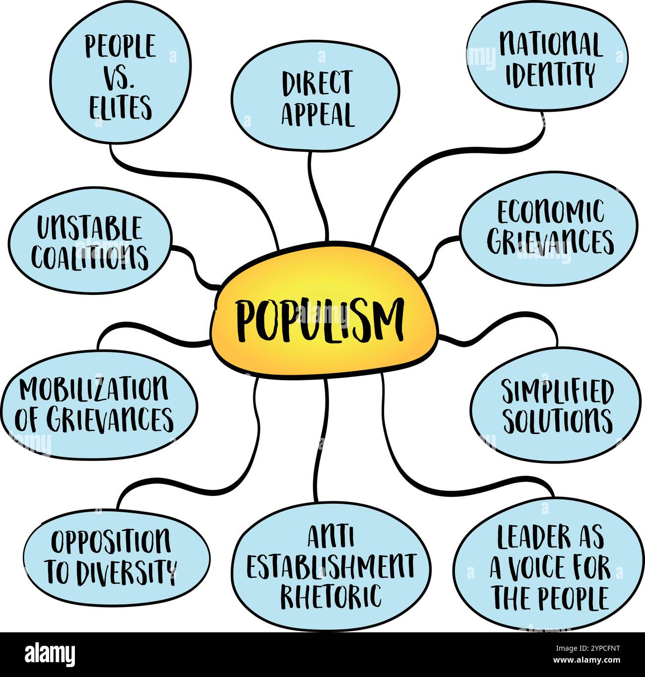 Populismo, un approccio politico che mira ad attirare la gente comune che sente che le proprie preoccupazioni sono ignorate dalle élite consolidate, Mind MAP infogra Illustrazione Vettoriale