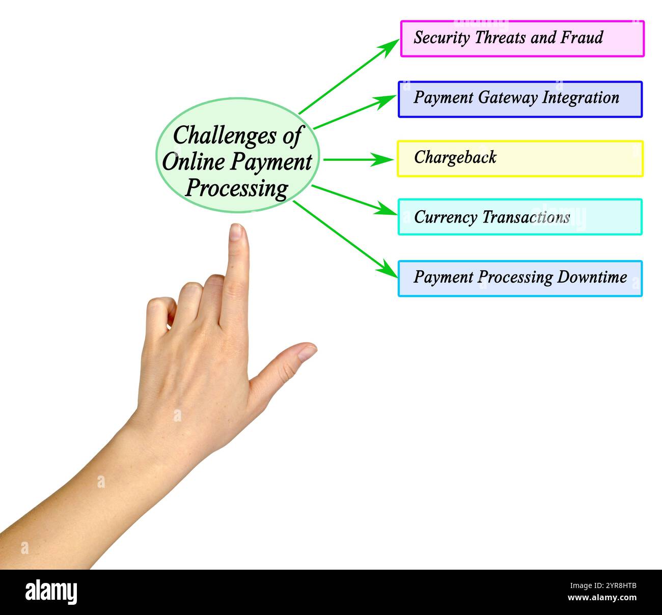 Sfide dell'elaborazione dei pagamenti online Foto Stock