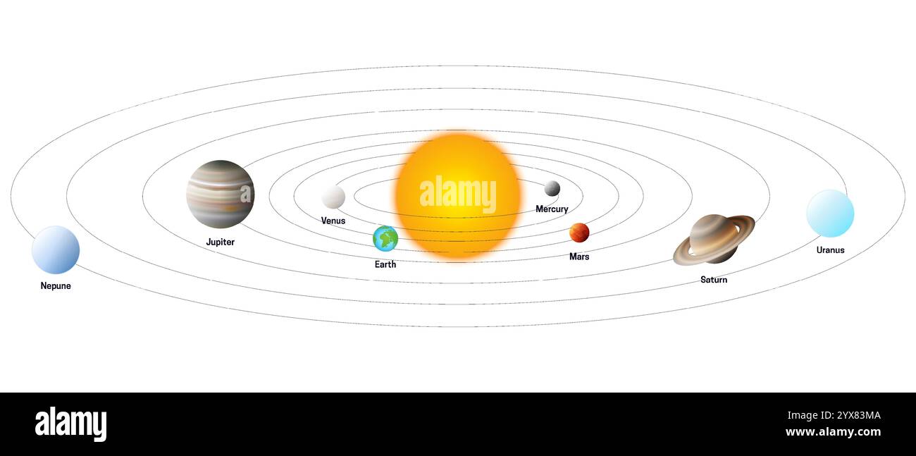 Illustrazione del sistema solare con pianeti che ruotano intorno al Sole isolati su sfondo bianco. Sole, mercurio, Venere, Terra, Marte, Giove, Saturno, Urano Illustrazione Vettoriale
