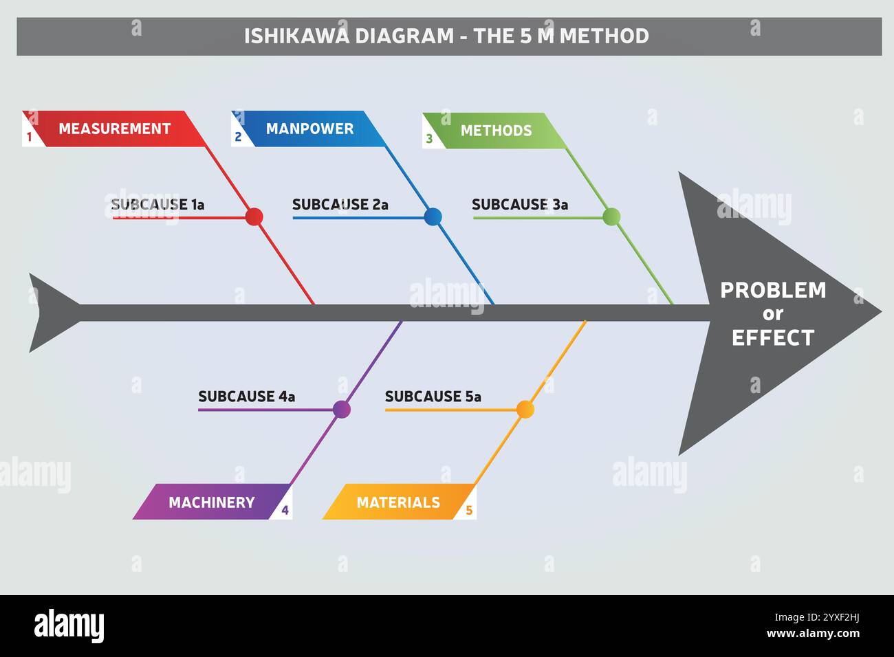 Diagramma del metodo 5 M - diagramma delle cause e degli effetti per il settore manifatturiero - diagramma a lisca di pesce a colori Illustrazione Vettoriale