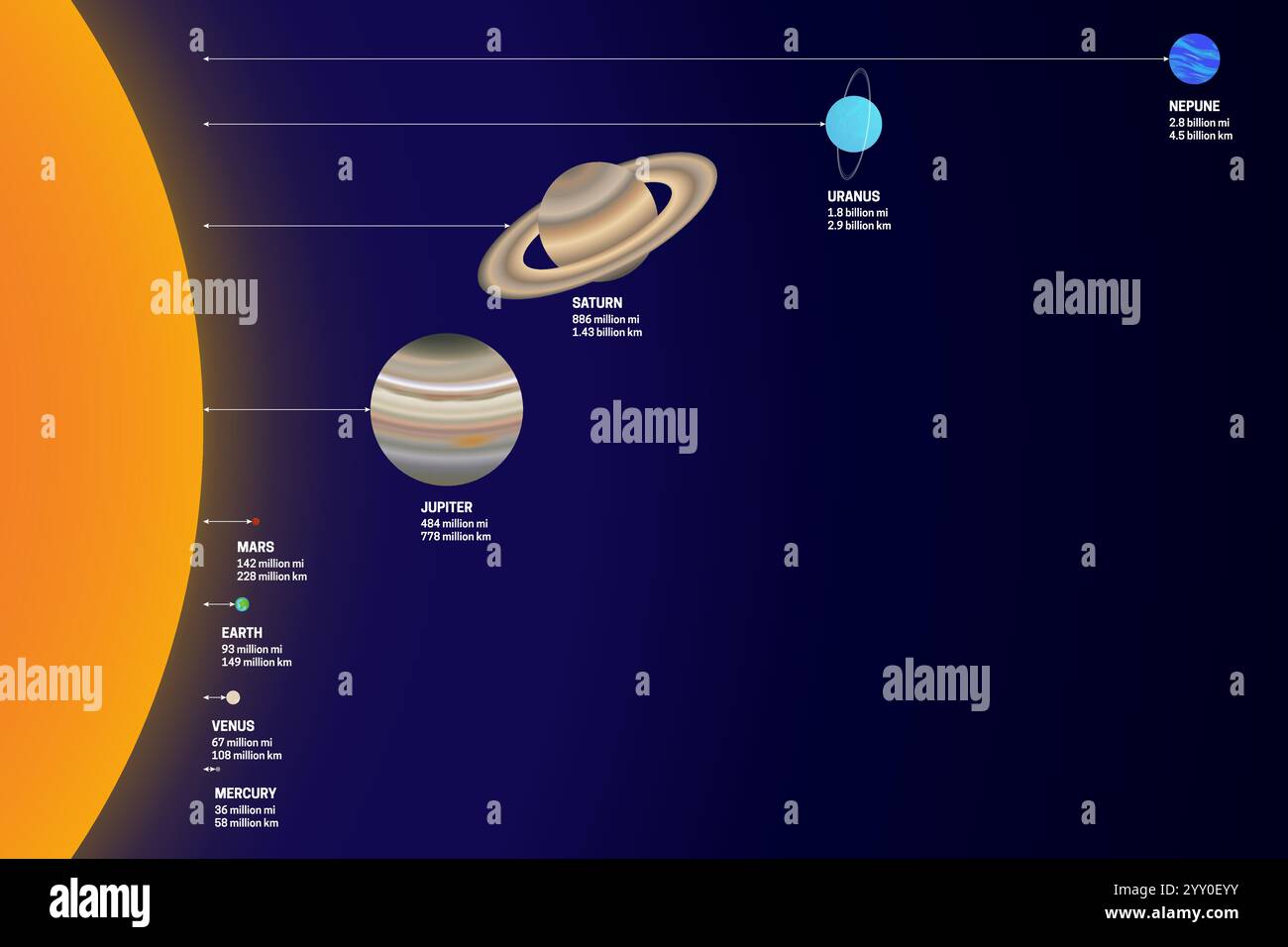 Pianeti distanza dal Sole e loro proporzioni dimensionali Illustrazione Vettoriale