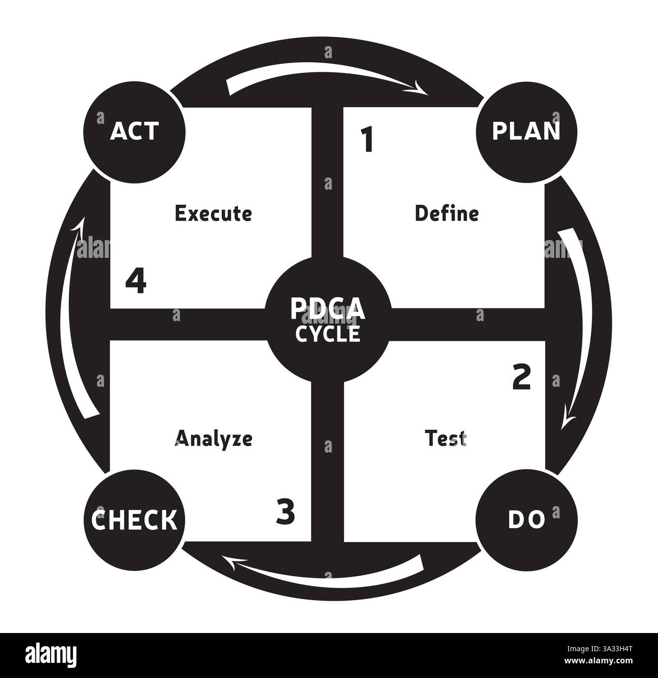 Schema del ciclo PDCA - quattro fasi - pianificare, fare, controllare, agire - illustrazione vettoriale per Business in bianco e nero Illustrazione Vettoriale