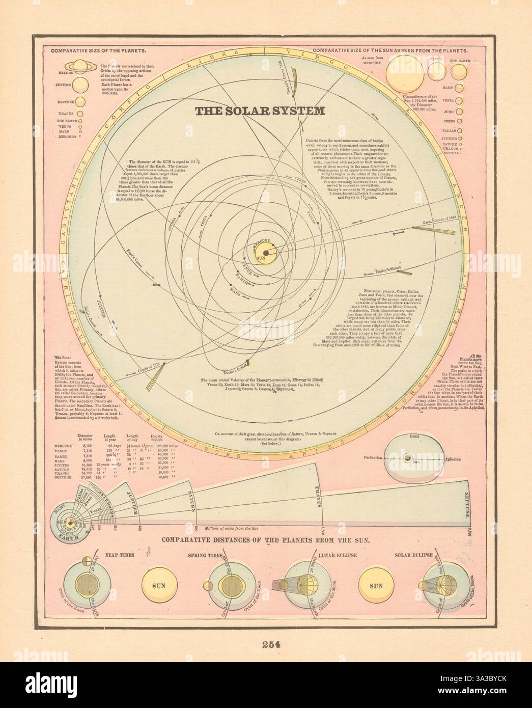 Sistema solare. Distanze comparative dei pianeti dal Sole. Mappa CRAM 1894 Foto Stock