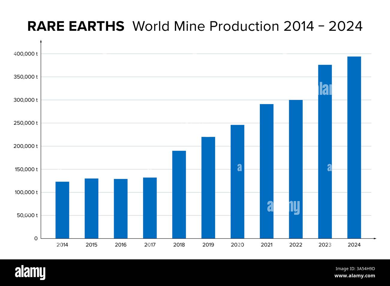 Terre rare, produzione mineraria mondiale dal 2014 al 2024, che è quasi triplicata in dieci anni. Estrazione globale stimata di minerali. Foto Stock