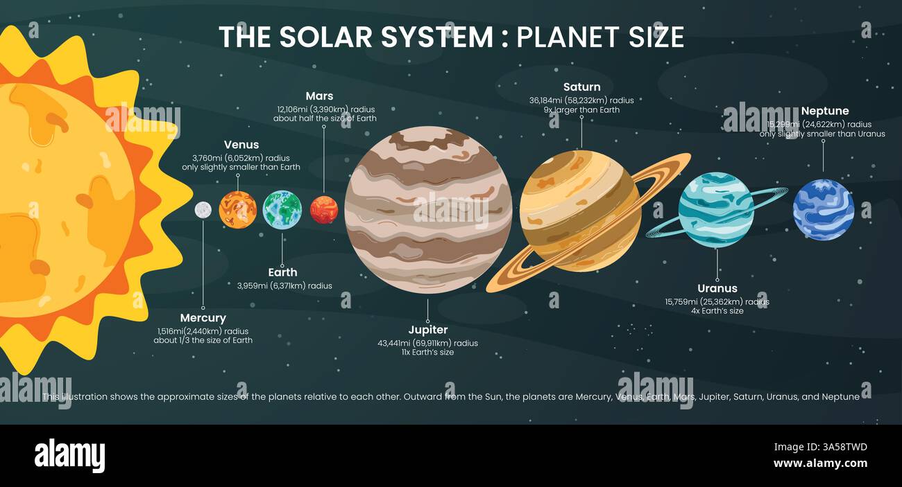 I pianeti dimensionano lo striscione clipart del sistema solare. Grafico del sistema solare che disegna clip art in dimensioni da più piccole a più grandi per il vettore infografico dello spazio Illustrazione Vettoriale