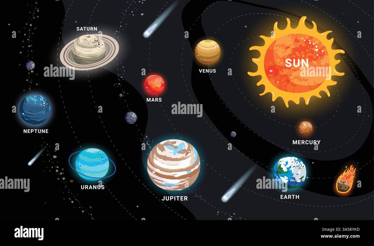 Sistema solare pianeti spaziali clipart. Mappa educativa planetaria con sole, meteore, asteroidi e clipart cometa per le scienze astronomiche delle scuole superiori Illustrazione Vettoriale