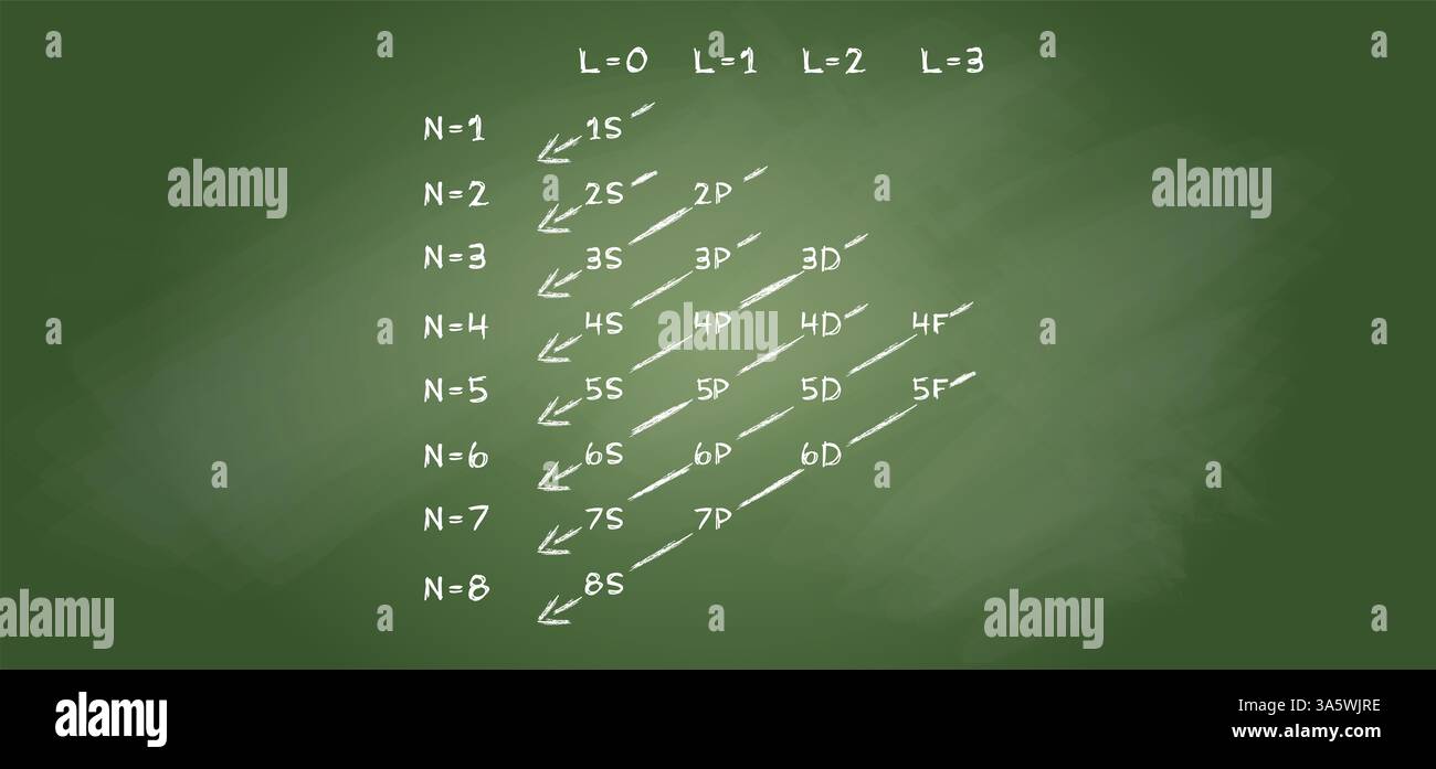 Principio di Aufbau, chiamato anche regola di Aufbau. Il principio di Aufbau afferma che un elettrone occupa orbitali in ordine dalla più bassa energia alla più alta. Foto Stock