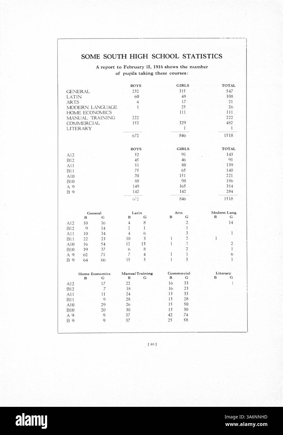 L'annuario "Tiger 1916" della South High School riflette gli eventi e le attività chiave dell'anno scolastico 1915-1916, con ritratti di studenti, squadre di atletica, club e docenti. Offre un'istantanea dei contributi degli studenti afroamericani alla comunità scolastica. Foto Stock