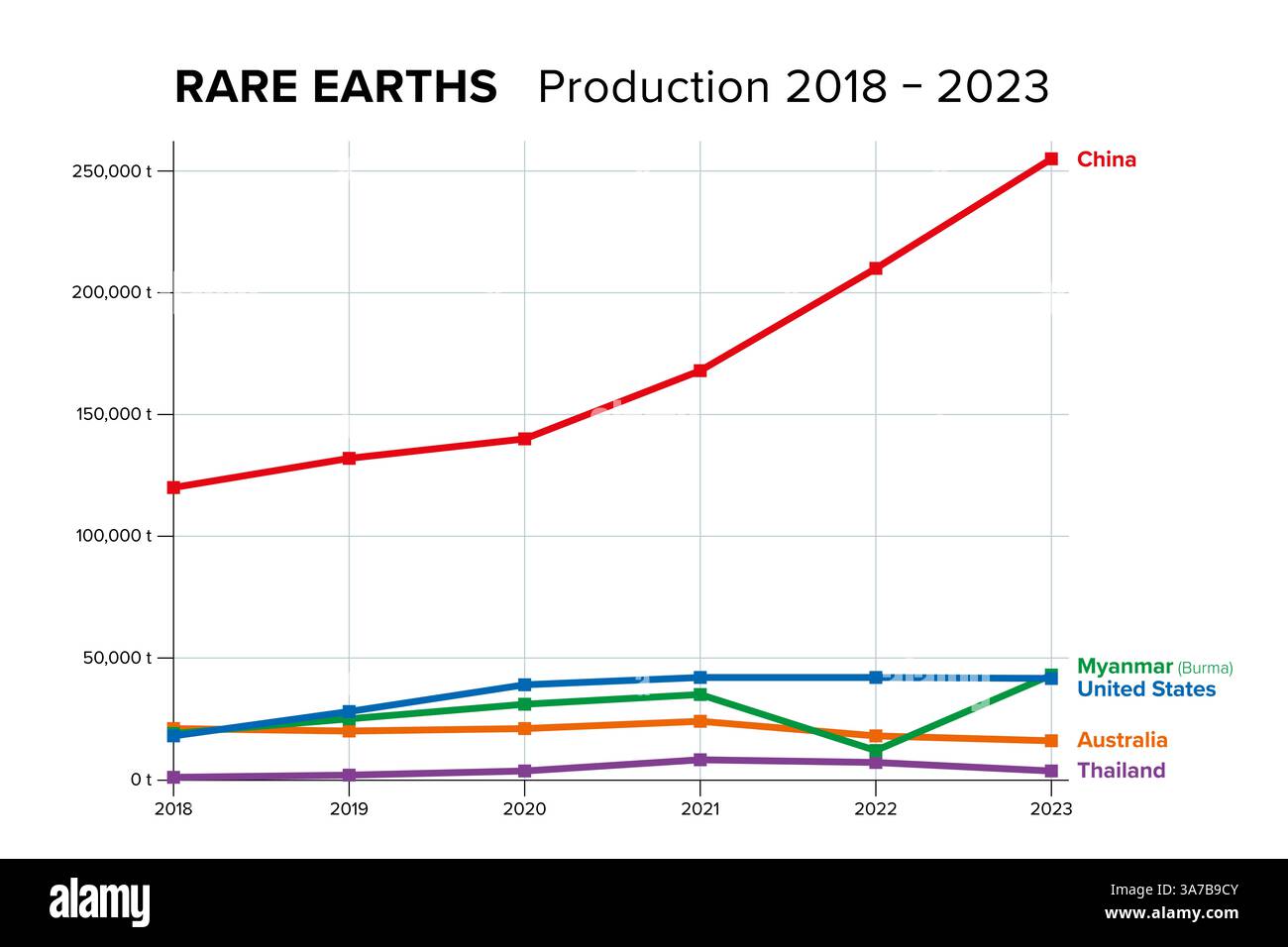 Produzione di terre rare da 2018 a 2023. Grafico dei paesi produttori di minerali di terre rare in tonnellate metriche. La Cina è di gran lunga il maggiore produttore. Foto Stock
