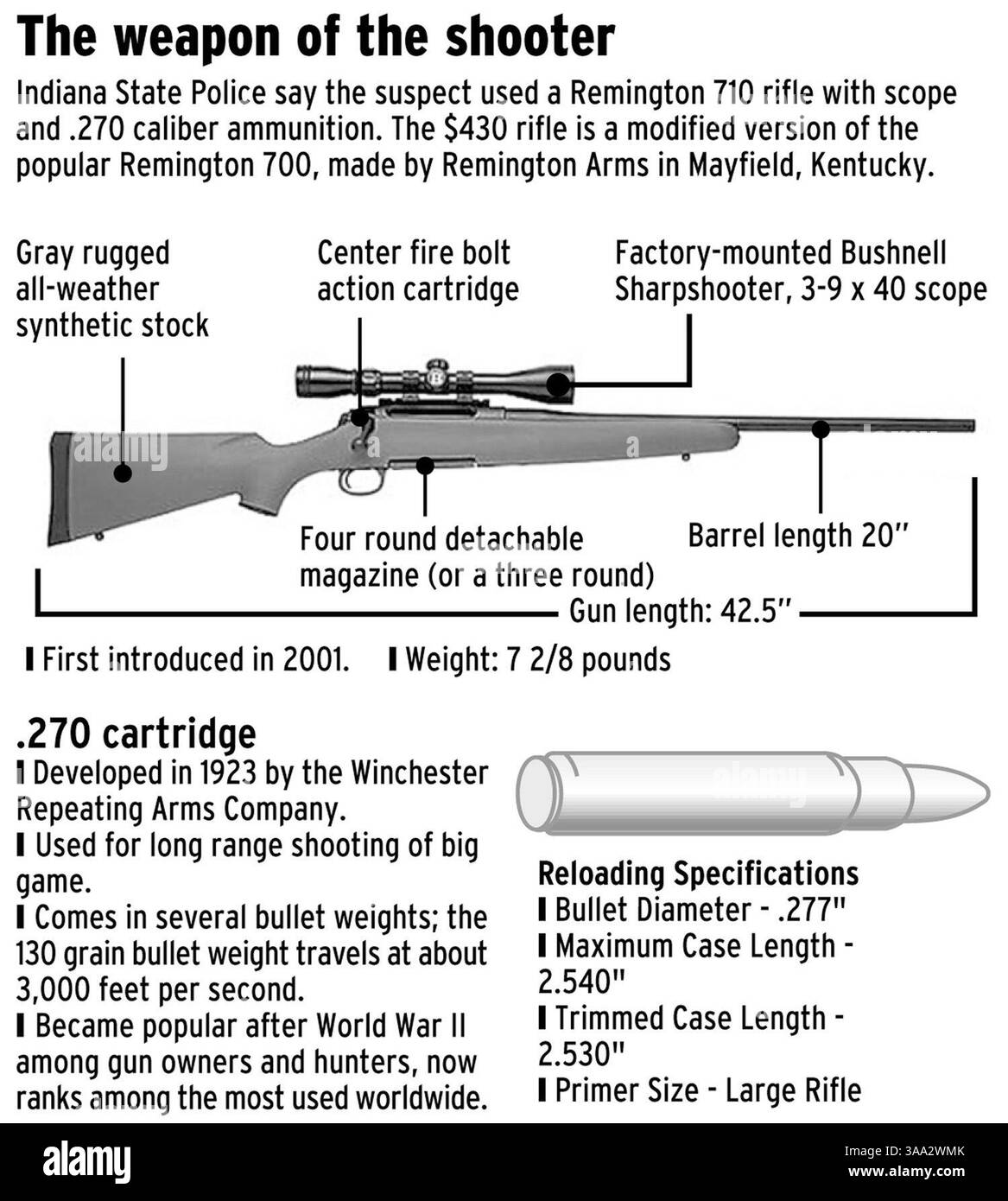 25 luglio 2006; Muncie, IN, Stati Uniti; la polizia di stato dell'Indiana dice che l'adolescente Zachariah Blanton ha usato un fucile Remington 710 da 430 dollari con un oscilloscopio in una serie di sparatorie in autostrada che hanno ucciso un passeggero in un pick-up e ferito un altro uomo fuori Seymour, Indiana. La polizia crede che il diciassettenne abbia puntato il suo fucile da caccia sui camion sull'Interstate 65, a circa 60 miglia a sud di Indianapolis, dopo aver litigato con i parenti per aver eviscerato un cervo durante una battuta di caccia. Ha detto di aver sparato per alleviare la pressione. Credito obbligatorio: Foto di Scott Davis/Muncie Star Press/ZUMA Press. (©) Copyright 2006 di Munc Foto Stock