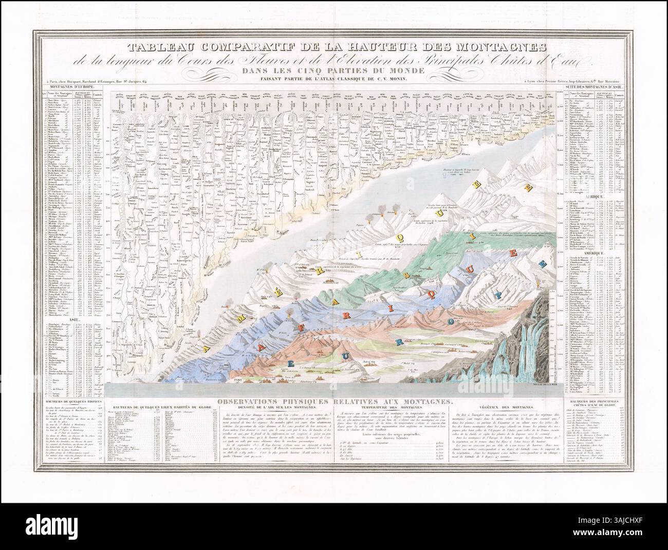 Un grafico comparativo del 1839, creato da Charles V. Monin, che illustra le montagne e i fiumi del mondo. La carta confronta le altezze delle montagne e le lunghezze dei fiumi a livello globale. Foto Stock