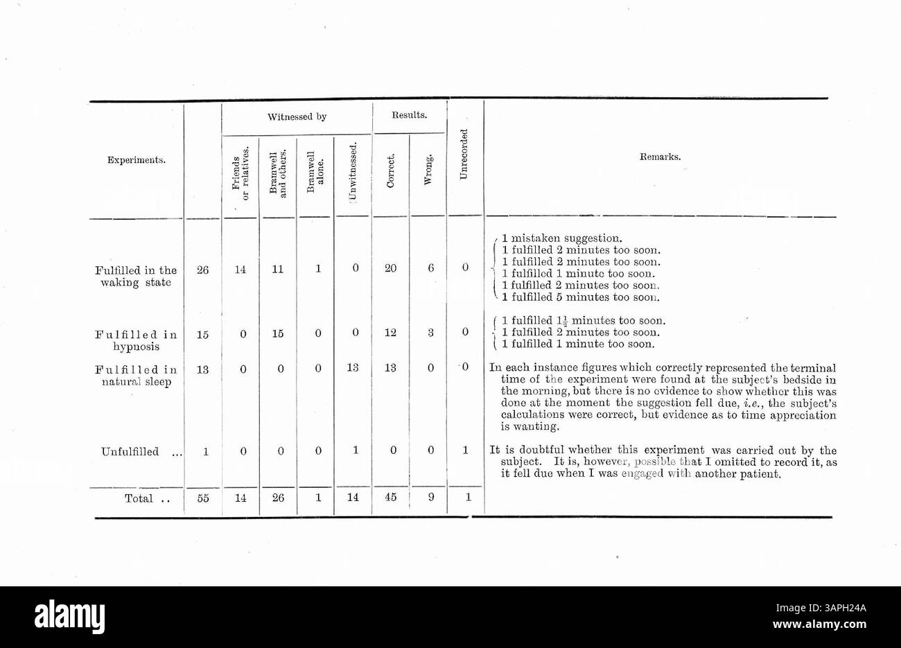 Negli studi ipnotici del Dr. Bramwell, i pazienti hanno completato attività in orari prestabiliti, indicando il tracciamento del tempo incosciente. Tuttavia, le conclusioni tratte sono state discusse da alcuni professionisti del settore medico. Foto Stock