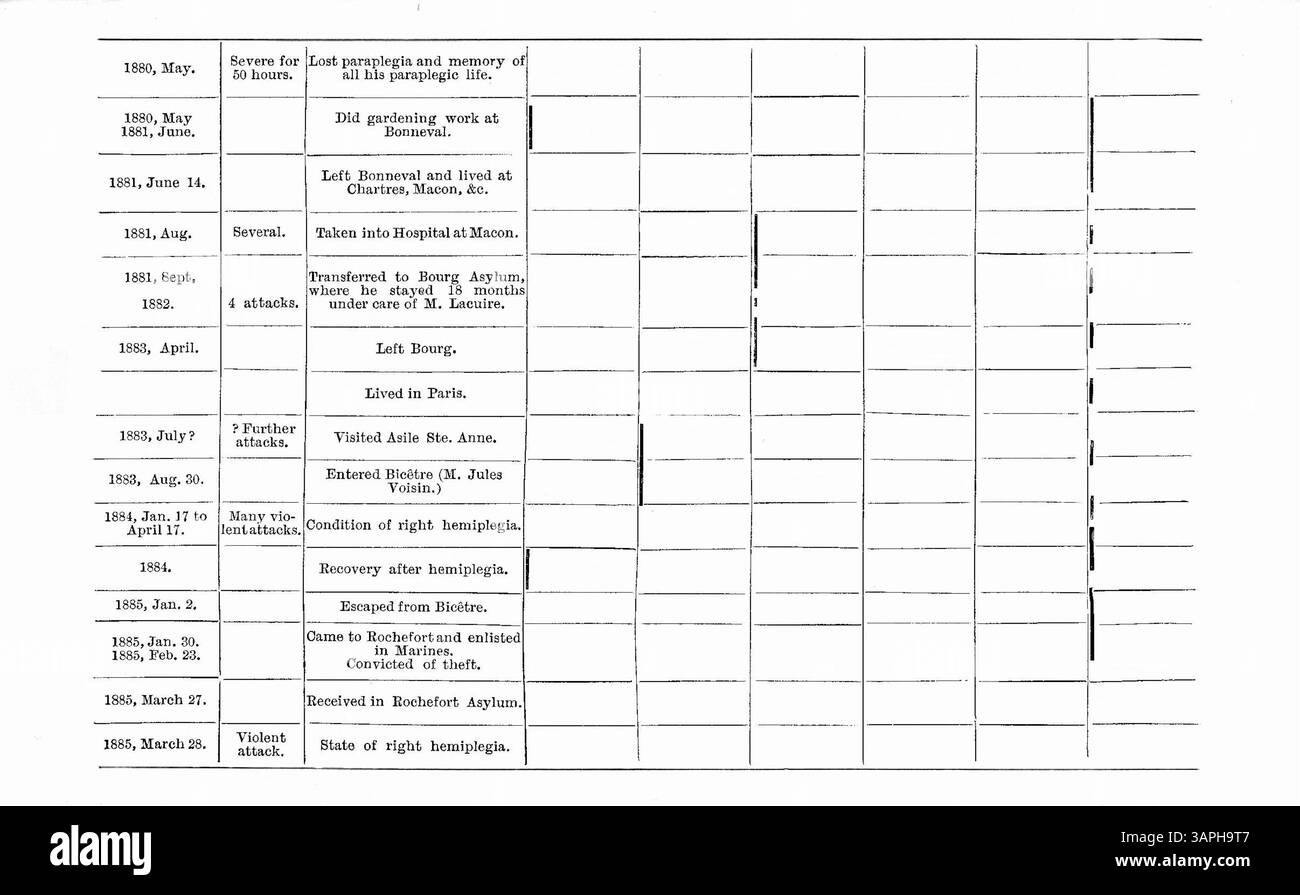 Il caso di Louis V, analizzato dal Dr. Myers, rivela l'emergere di sei personalità separate a seguito di una spaventosa viper traumatica. Queste personalità mostravano diverse caratteristiche, tra cui la dolcezza, il furto, il male, e in alcuni casi, la paralisi o l'epilessia. Il caso è paragonato a quello di Felida X, ed è incluso un grafico per evidenziare le differenze tra le personalità di Luigi V. Foto Stock