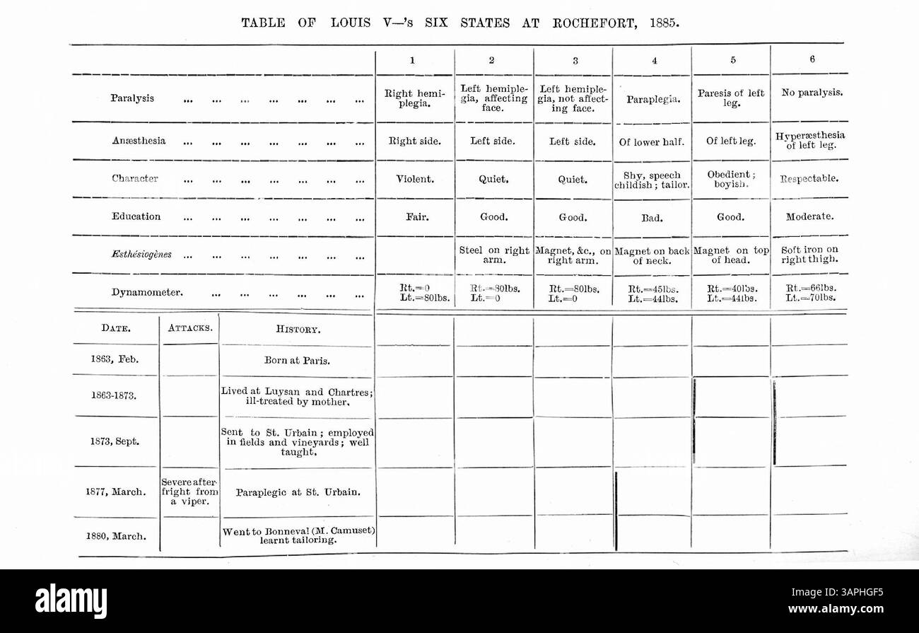 Il caso di Luigi V, analizzato dal Dr. Myers, coinvolge l'emergere di sei personalità distinte dopo una spaventosa viper traumatica. Alcune personalità erano gentili, mentre altre si impegnavano in ladri e maltrattamenti. Paralisi ed epilessia hanno colpito anche alcune personalità. Dr. Myers include un grafico che mostra le differenze tra queste personalità e confronta il caso con Felida X. Foto Stock