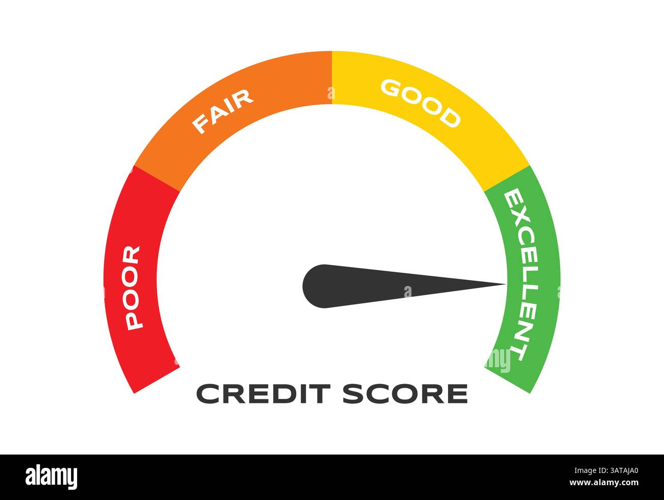 Rating da scarso a eccellente per il concetto di credito o mutui ipotecari disegno piatto illustrazione vettoriale. indicatore a freccia del punteggio di credito indicatore del tachimetro. Illustrazione Vettoriale