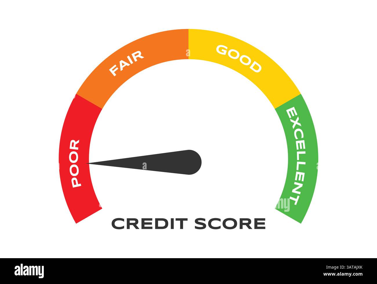 Rating da scarso a eccellente per il concetto di credito o mutui ipotecari disegno piatto illustrazione vettoriale. indicatore a freccia del punteggio di credito indicatore del tachimetro. Illustrazione Vettoriale