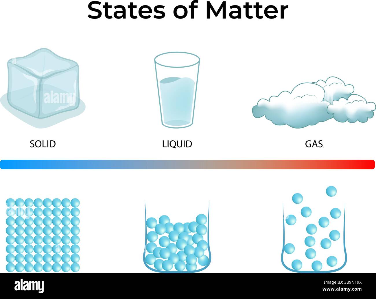 Illustrazione degli stati della materia, solido, liquido, del vettore di progettazione del gas Illustrazione Vettoriale