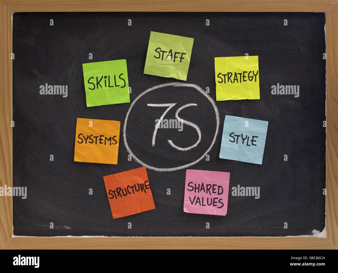 Modello 7S per la cultura, l'analisi e lo sviluppo organizzativi (competenze, personale, strategia, sistemi, struttura, stile, valori condivisi) - promemoria colorato Foto Stock