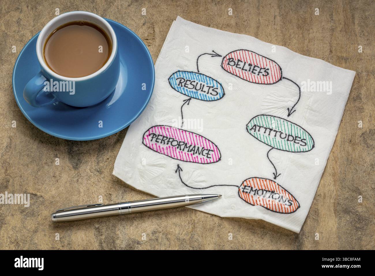 Convinzione, atteggiamento, emozione, prestazioni, risultato, concetto del ciclo di feedback - un tovagliolo con una tazza di caffè su carta corteccia testurizzata Foto Stock