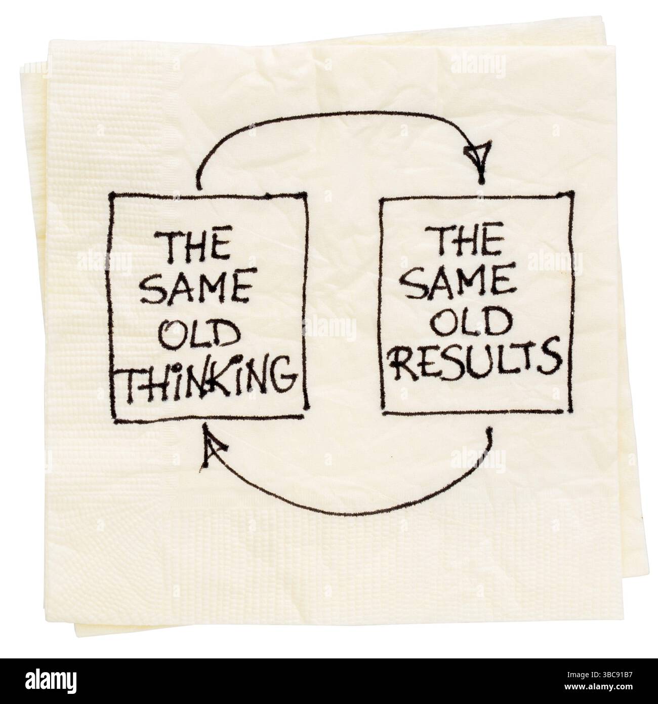 Lo stesso vecchio pensiero e i risultati deludenti, il concetto di mentalità a circuito chiuso o con feedback negativo: Un tovagliolo Foto Stock