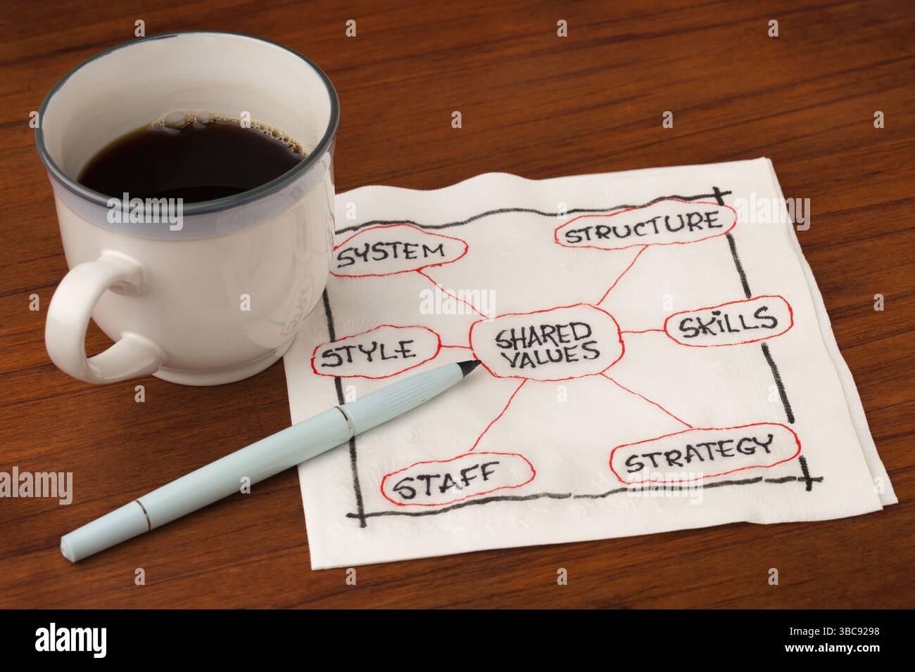 7S concetto di cultura organizzativa, analisi e sviluppo (competenze, personale, strategia, sistemi, struttura, stile, valori condivisi) - schizzo del tovagliolo con spirito Foto Stock