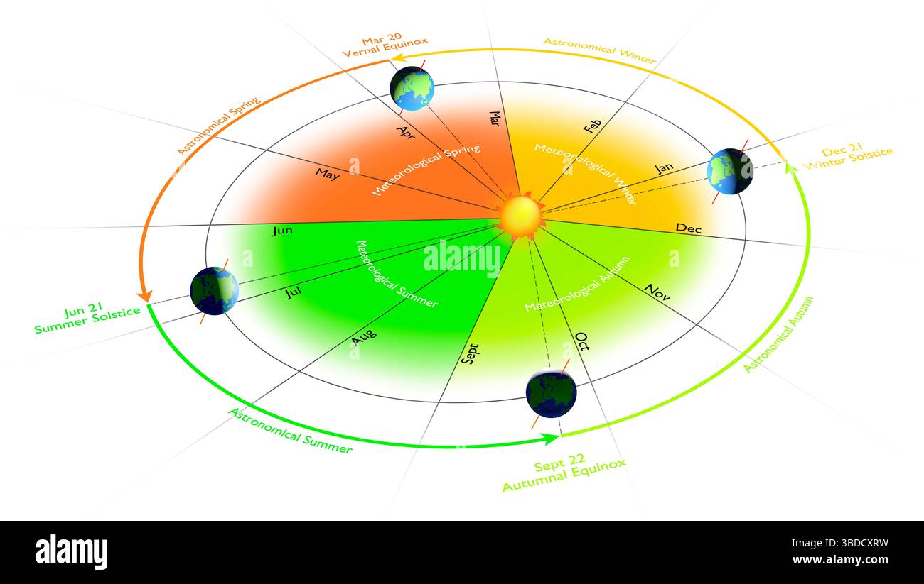 Stagioni astronomiche e meteorologiche Foto Stock