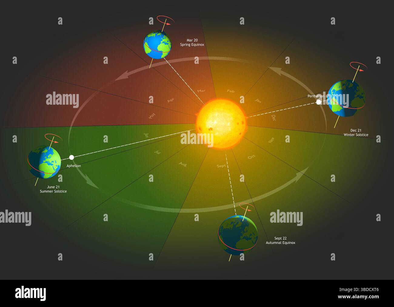 Diagramma della meccanica delle stagioni Foto Stock
