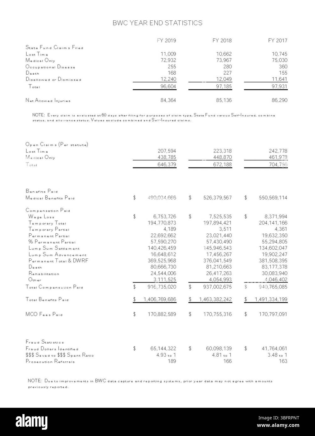 Le statistiche di fine anno della BWC forniscono una relazione annuale, comprendente i dati dei due esercizi finanziari precedenti. Mette in evidenza le prestazioni, le tendenze e i risultati per la retribuzione del Bureau of Workers. Foto Stock