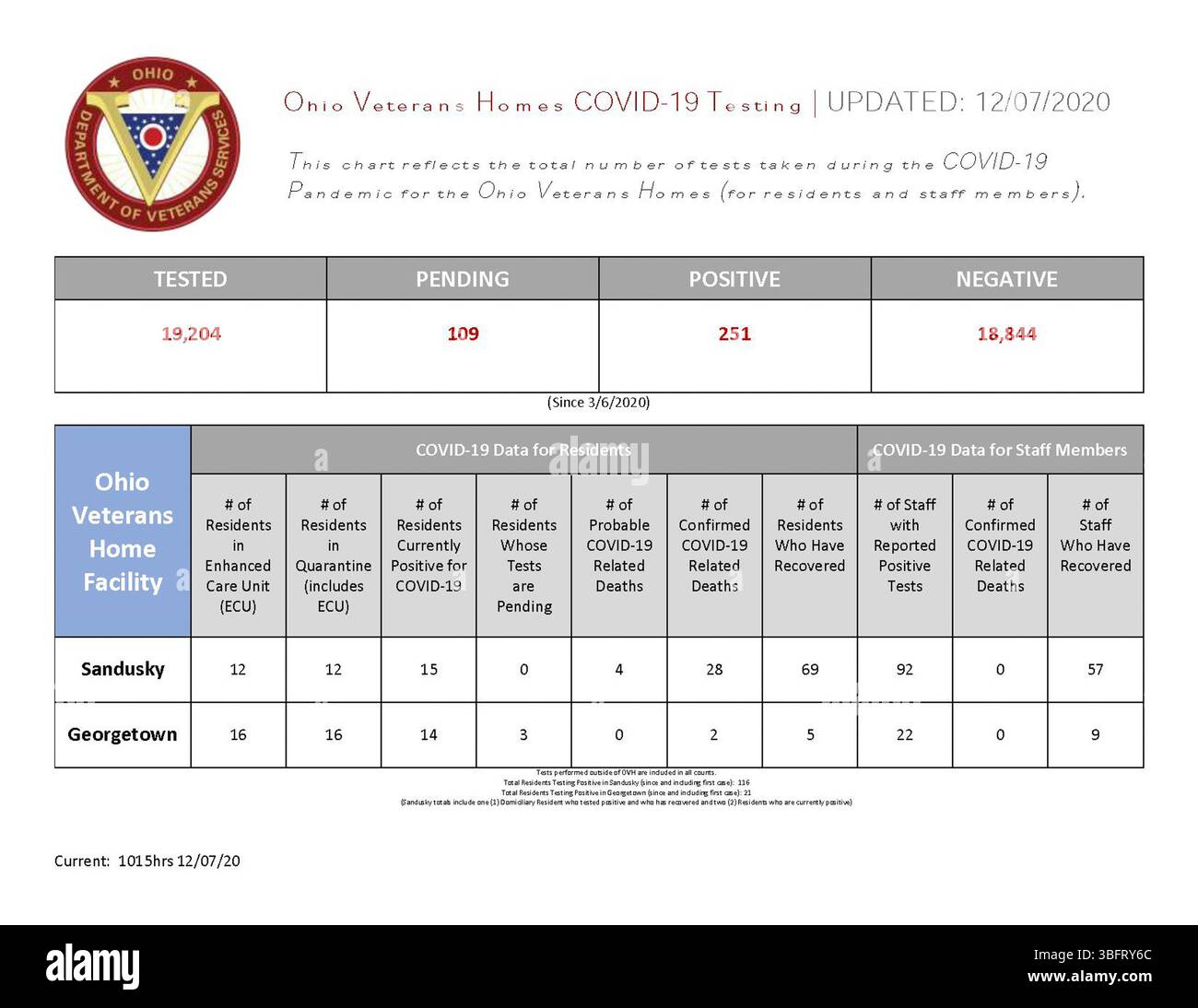 L'aggiornamento del 7 dicembre 2020 sui test COVID-19 sulle case dei veterani dell'Ohio delinea i più recenti protocolli di test e le misure di sicurezza sanitaria per le strutture dei veterani, coordinato con il Dipartimento della salute dell'Ohio. Foto Stock